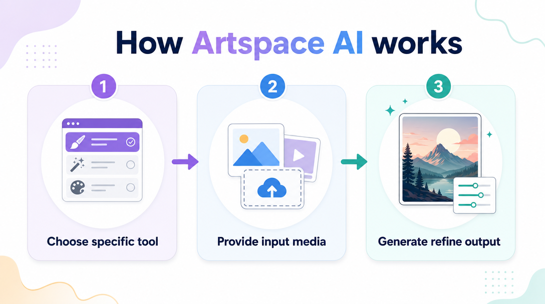 How Artspace AI works — infographic
